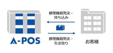 センドバック（持ち込み）保守契約