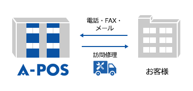 訪問保守契約